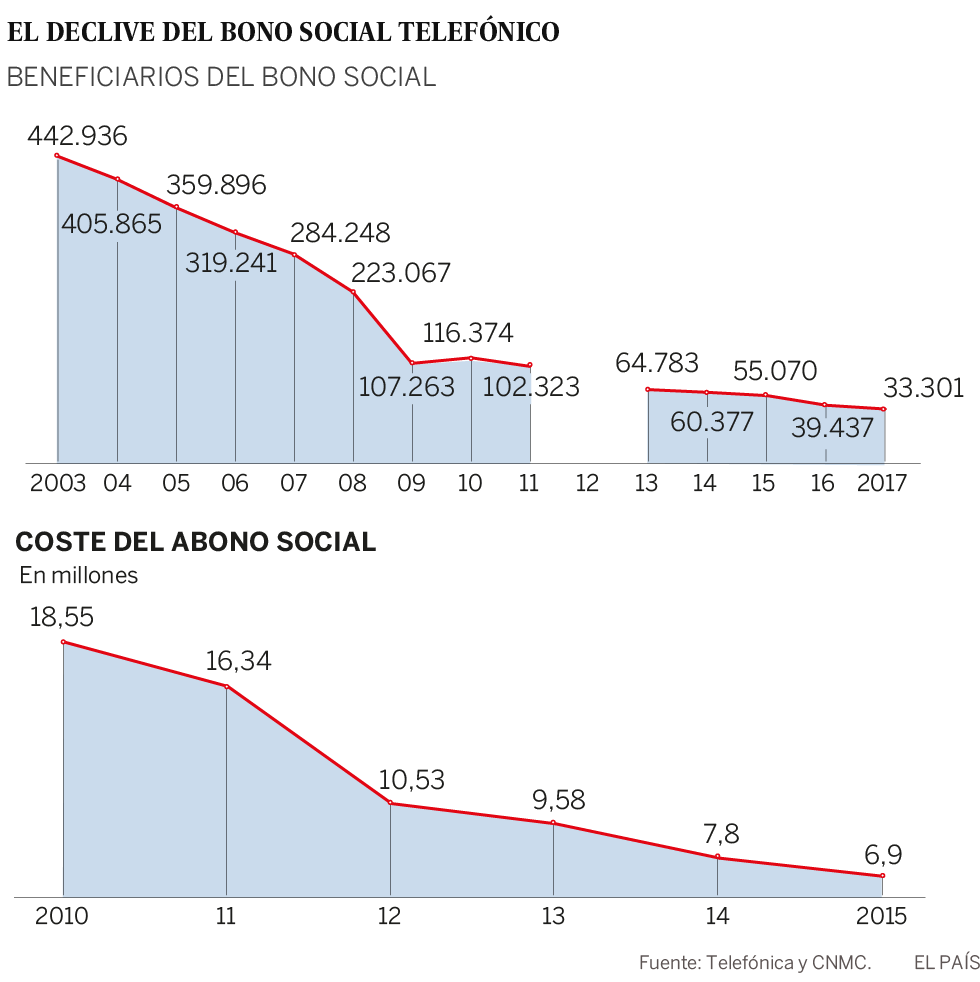 Solo 33.000 personas en España se benefician del bono social telefónico
