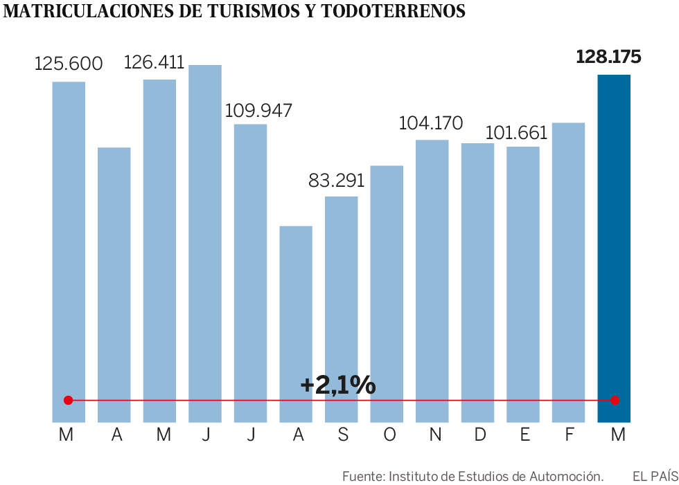 Las ventas de automóviles crecen un 2,1% en marzo, pese al efecto de la Semana Santa