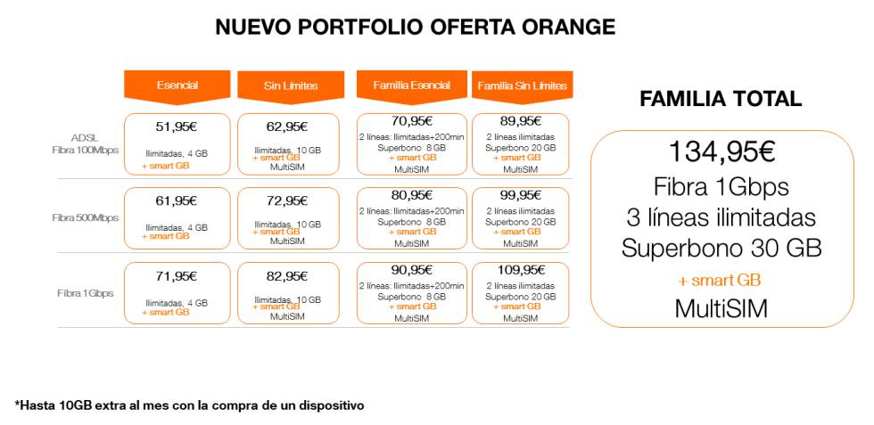 Nuevas tarifas de Orange.