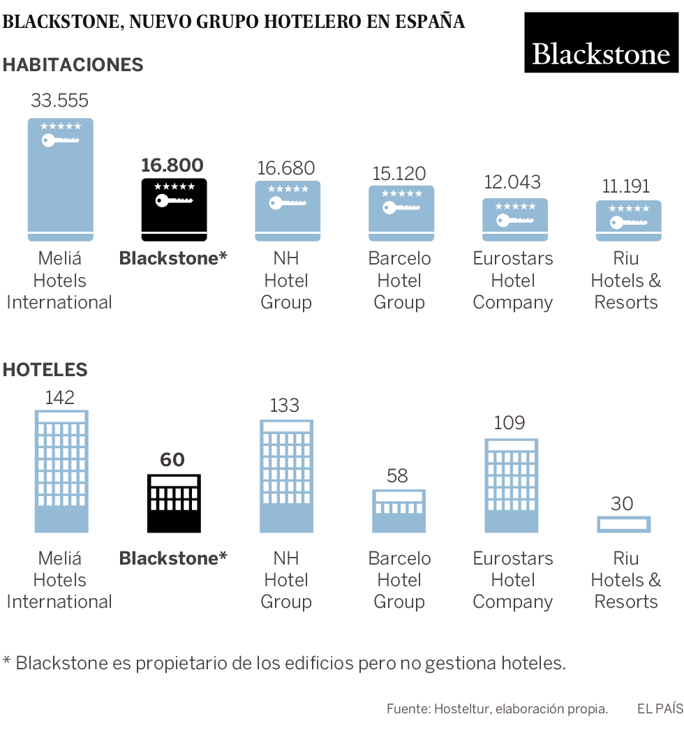 Blackstone lanza una opa sobre Hispania por debajo del precio de mercado