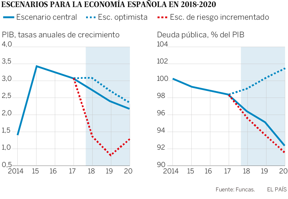La economía española hasta 2020