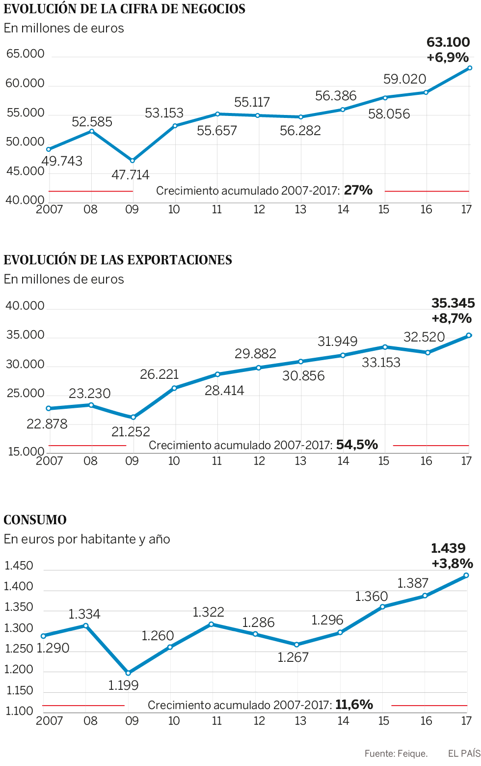 El dinero brota en el sector químico