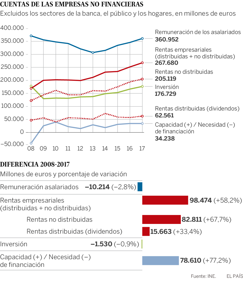 Las empresas dedican menos a los sueldos y más al dividendo que antes de la crisis