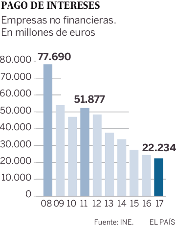 Las empresas dedican menos a los sueldos y más al dividendo que antes de la crisis