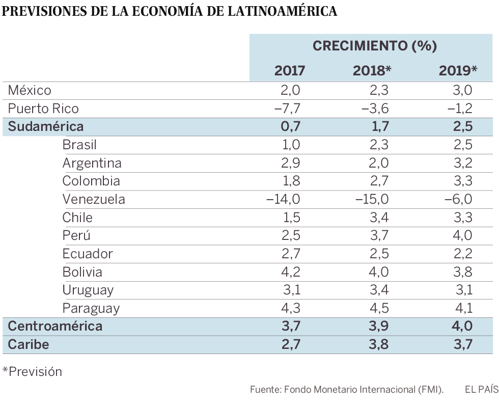 América Latina acelera, pero el FMI avisa del estancamiento en la productividad