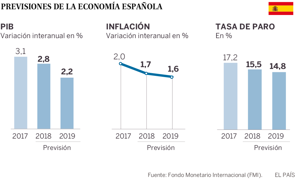 El FMI eleva el crecimiento de España al 2,8% para 2018 pero alerta de sus desequilibrios
