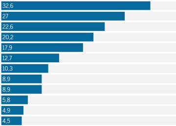 El vino en el mundo: Italia el que más produce, España el que más vende y EE UU donde se lo beben El vino en el mundo: Italia el que más produce, España el que más vende y EE UU donde se lo beben