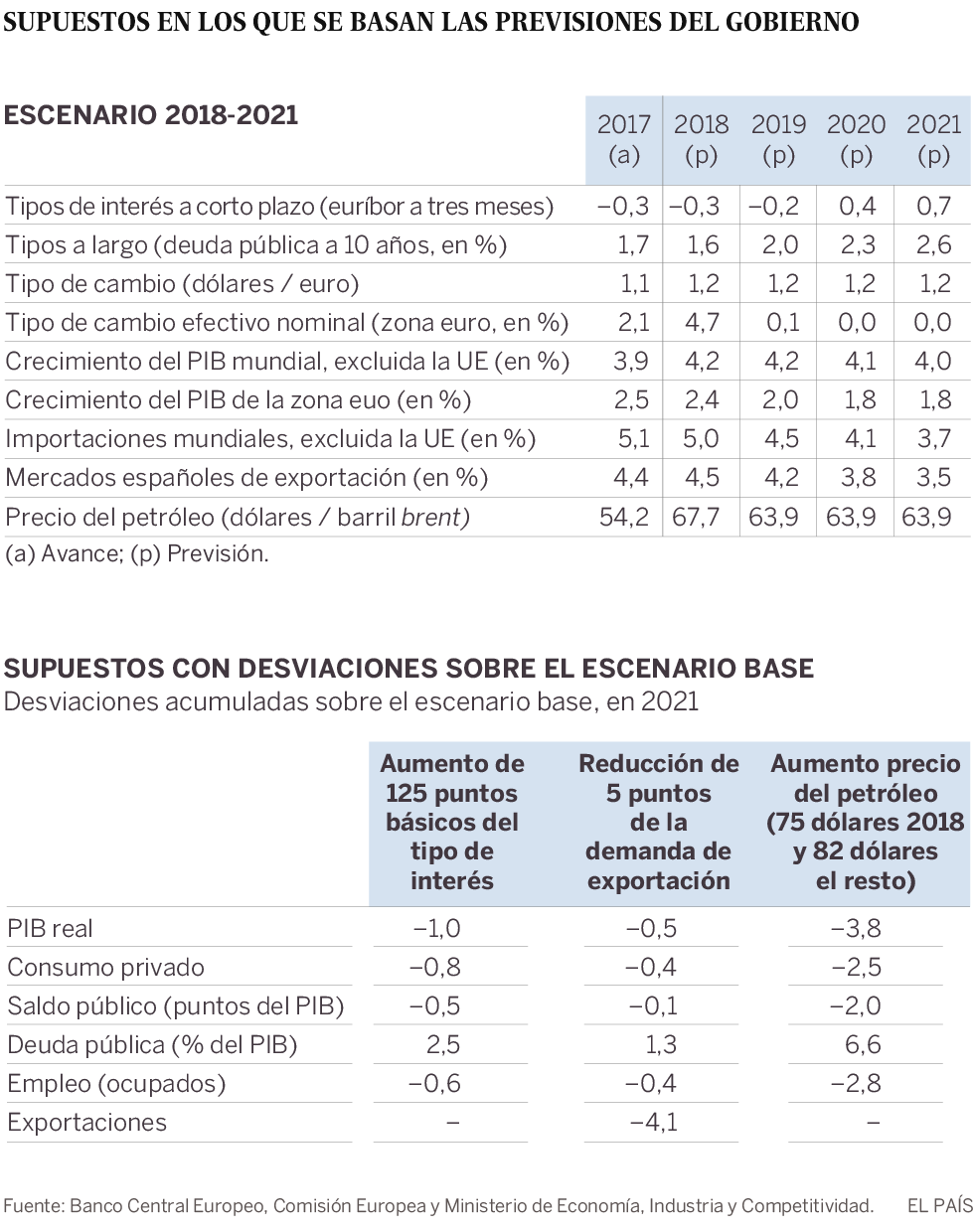 Si los vientos de cola se agotan, saldrá caro