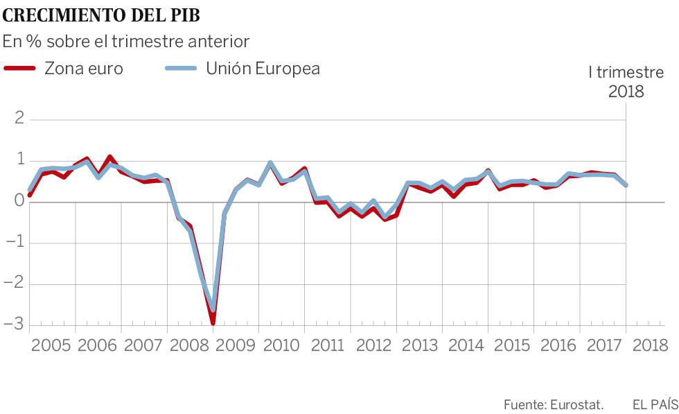 La eurozona frena su crecimiento en el primer trimestre