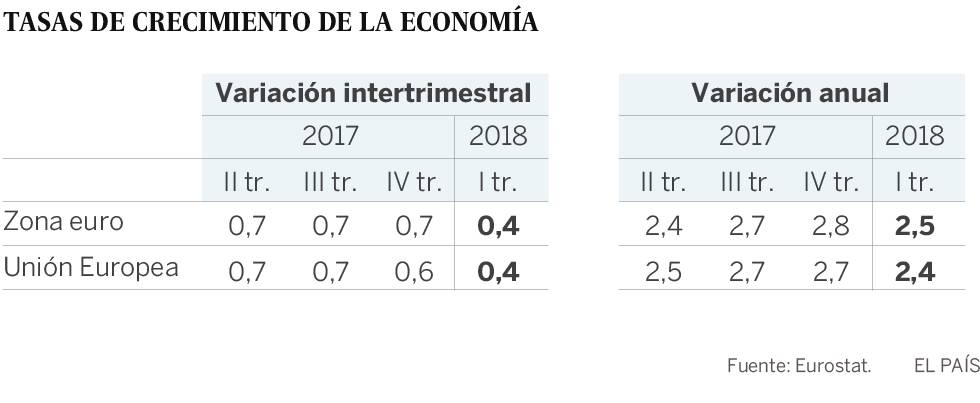 La eurozona frena su crecimiento en el primer trimestre