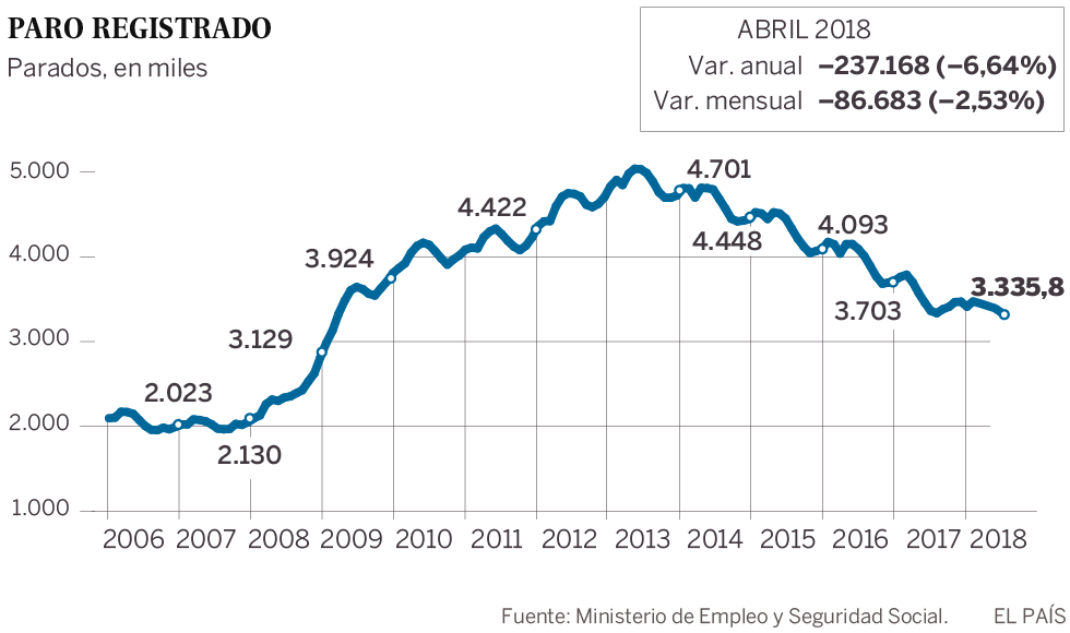El paro bajó en abril en 86.683 personas y la afiliación subió en 176.373