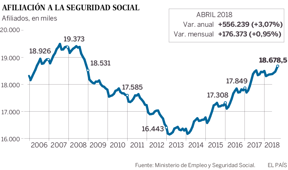 El paro bajó en abril en 86.683 personas y la afiliación subió en 176.373