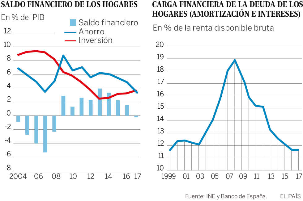 ¿Han dejado de desendeudarse los hogares españoles?