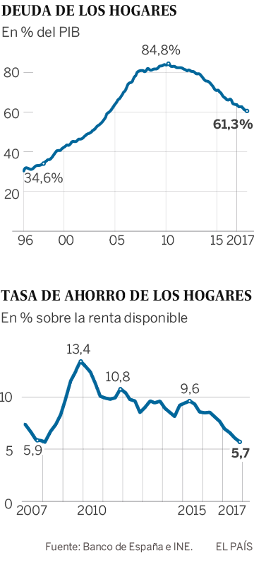 Las familias dejan de reducir deudas y vuelven a demandar financiación