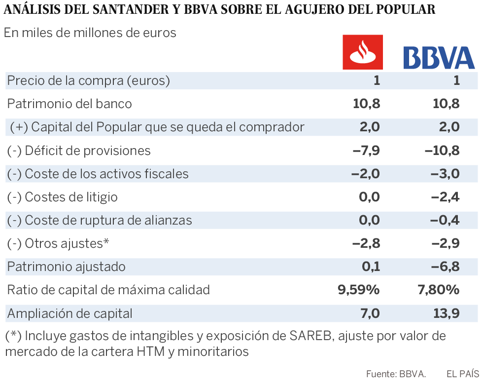 El BBVA creía que el Popular necesitaba el doble de capital de lo que puso el Santander