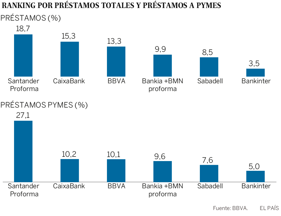 El BBVA creía que el Popular necesitaba el doble de capital de lo que puso el Santander