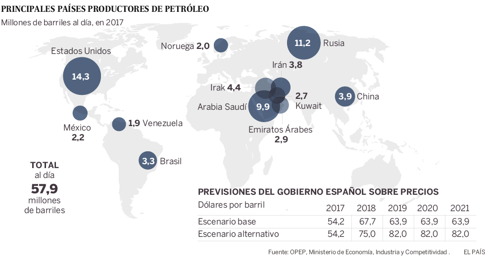 La subida del petróleo costará unos 5.500 millones a España