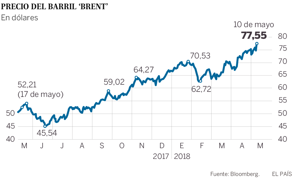 La subida del petróleo costará unos 5.500 millones a España