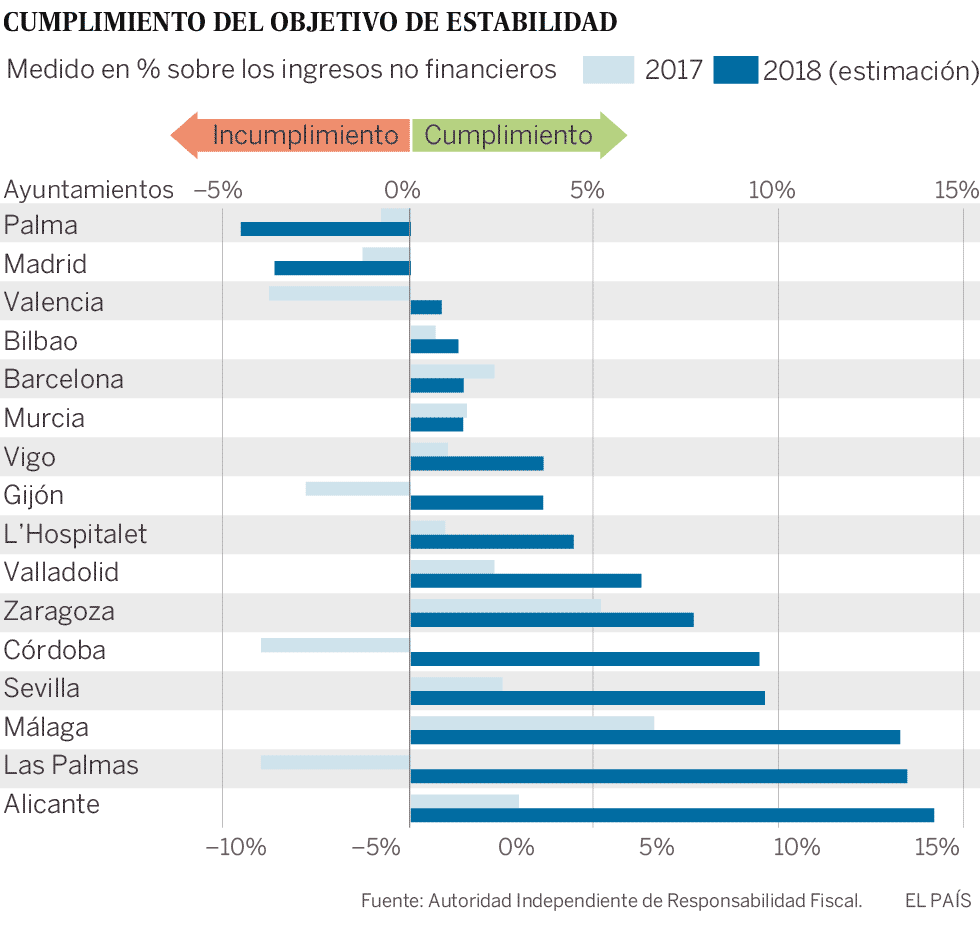 Madrid y Palma incumplirán su meta de estabilidad si no toman medidas ya