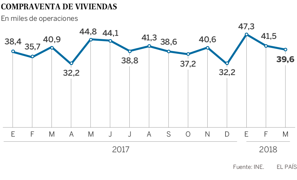 La compra de vivienda se frena en seco en marzo tras dos meses disparada