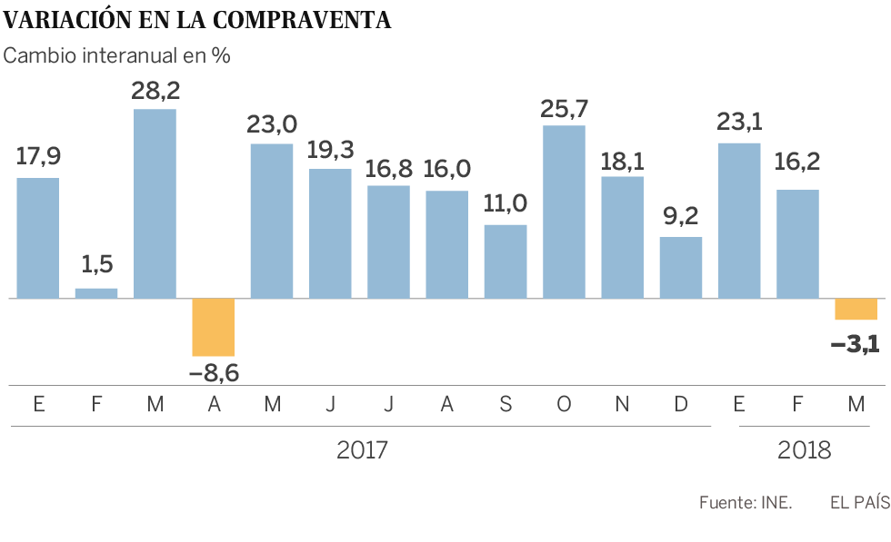 La compra de vivienda se frena en seco en marzo tras dos meses disparada