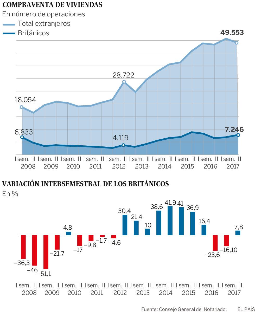 Los británicos pierden el miedo al Brexit y vuelven a comprar casa en España