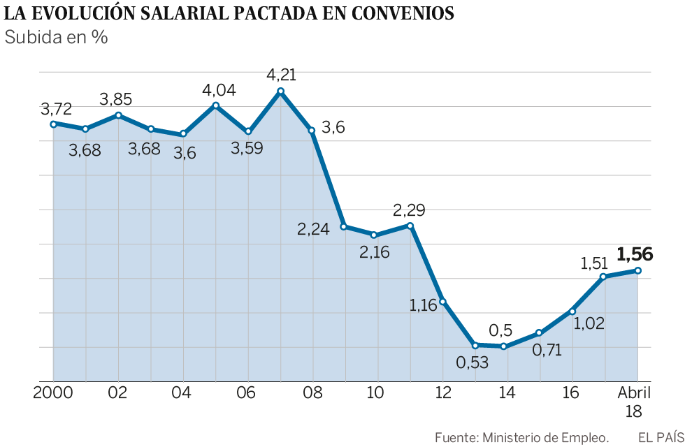 Los sindicatos miden sus fuerzas ante la parálisis del acuerdo salarial