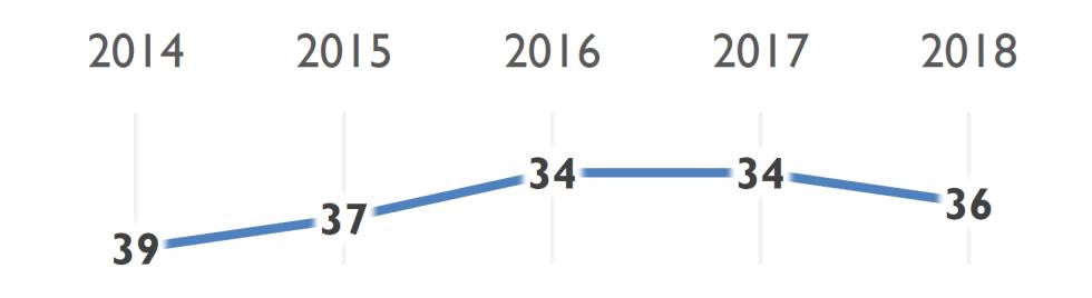 Posición de España en la clasificación de países más competitivos en los últimos cinco años.