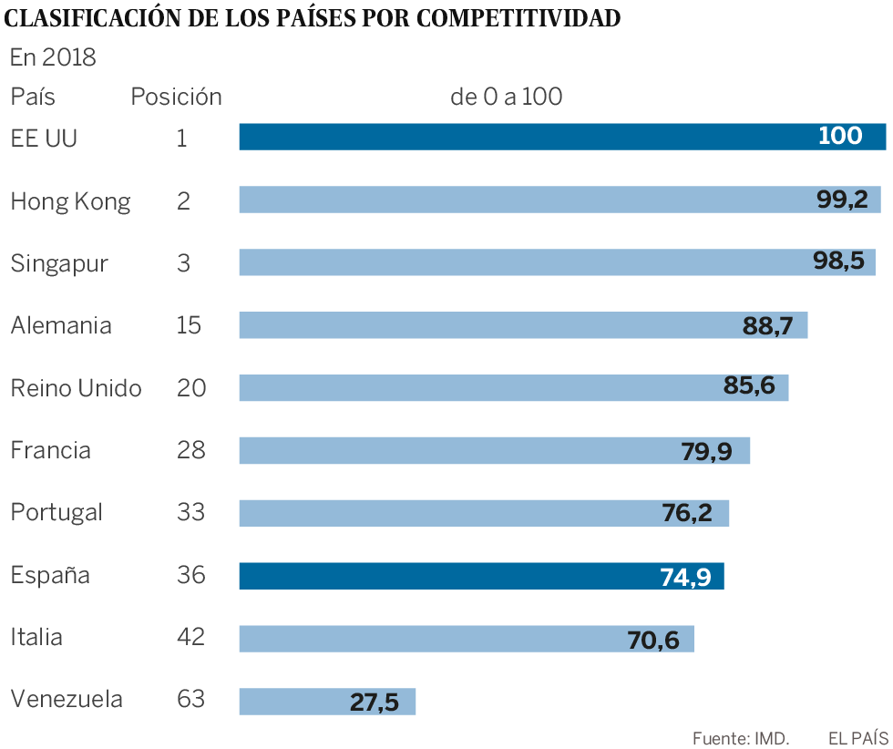 España cae hasta el puesto 36 en la lista de los países más competitivos del mundo