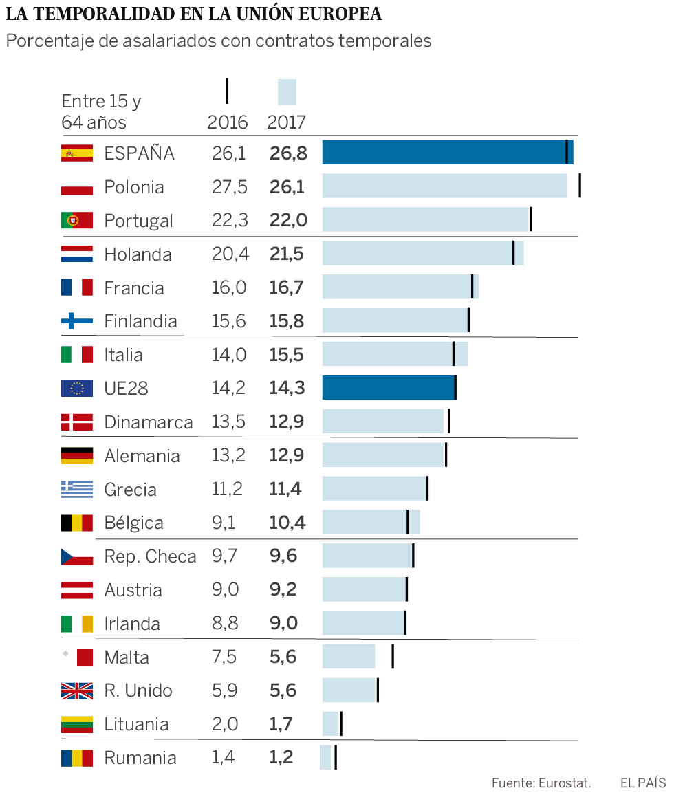 España vuelve a ser el país de la UE con la tasa de empleo temporal más alta nueve años después