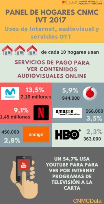 Netflix triplica el número de abonados en España, hasta los 1,5 millones