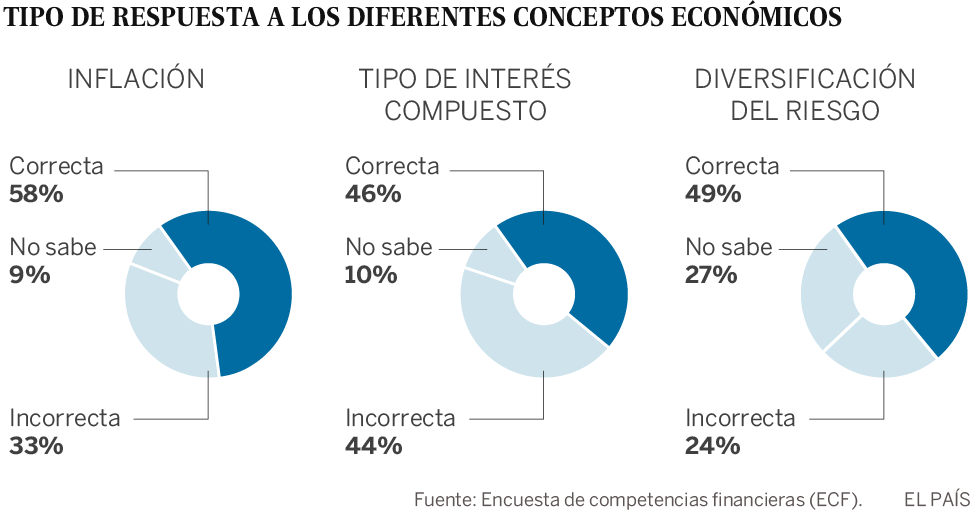 Más de la mitad de los españoles no entienden los conceptos financieros básicos
