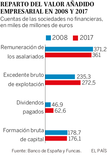 Cómo se reparten los beneficios