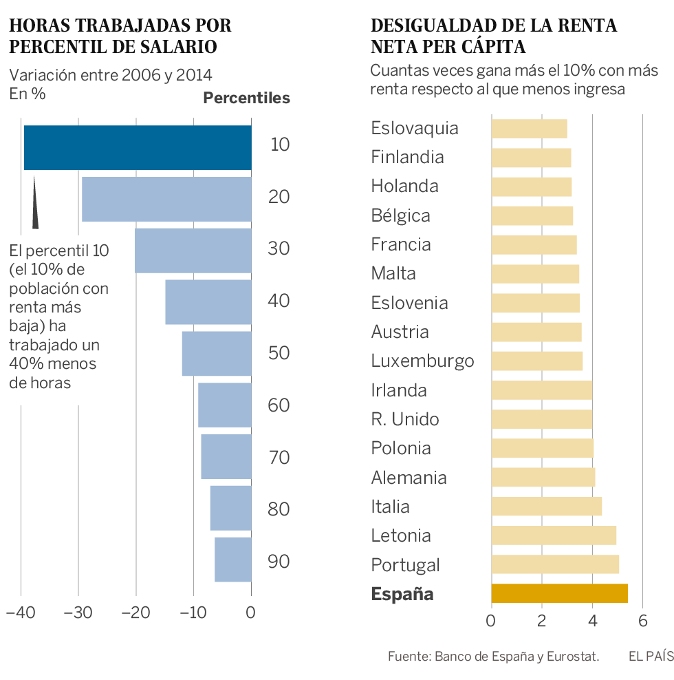 El Banco de España advierte de que la desigualdad se ceba con mujeres y jóvenes