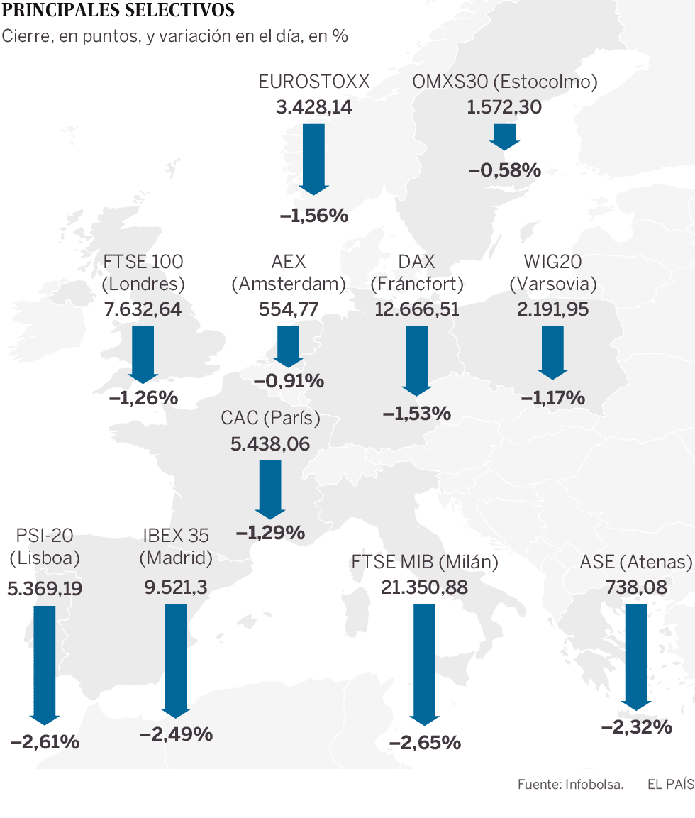 Evolución de las Bolsas europeas