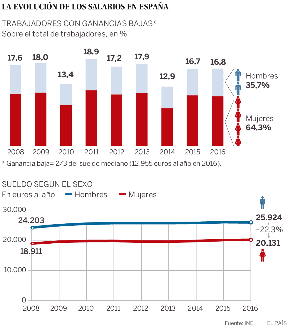 Las mujeres perciben dos de cada tres de los salarios más bajos