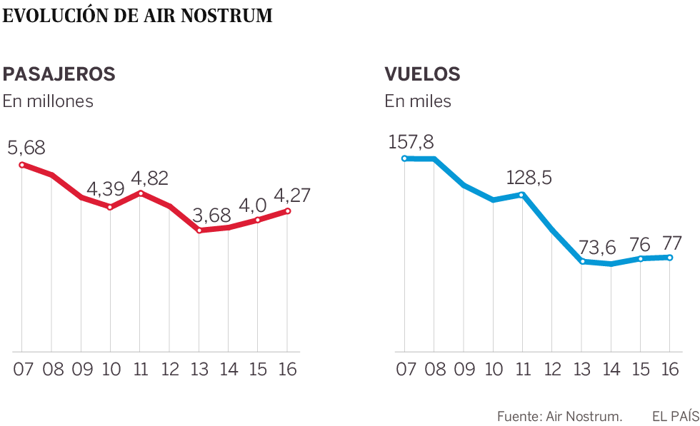 Ninguna pista se le resiste a Air Nostrum