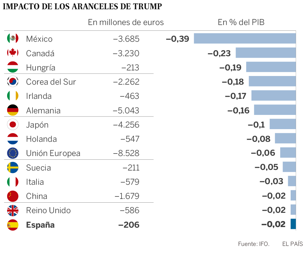 México y Alemania, los países más dañados si Trump impone su arancel al automóvil