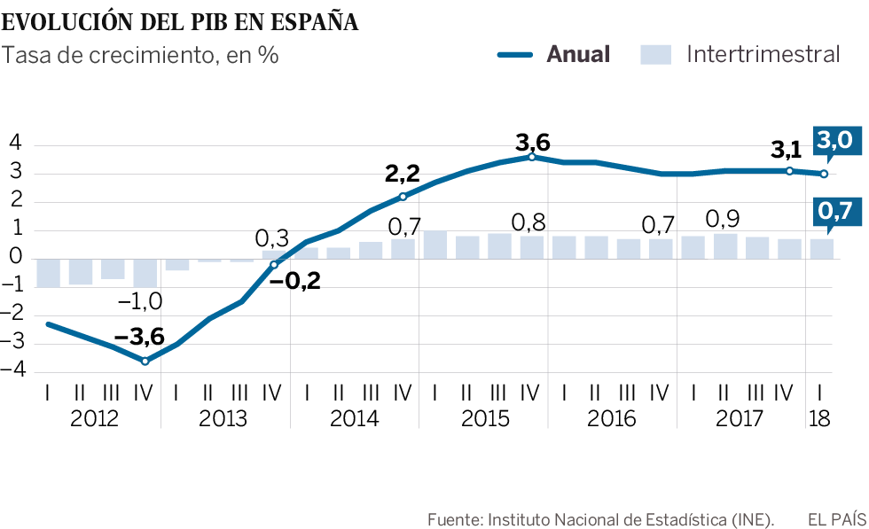 L'economia cresce fino al 3% grazie all'aumento del consumo, del turismo e dell'esportazione di servizi
