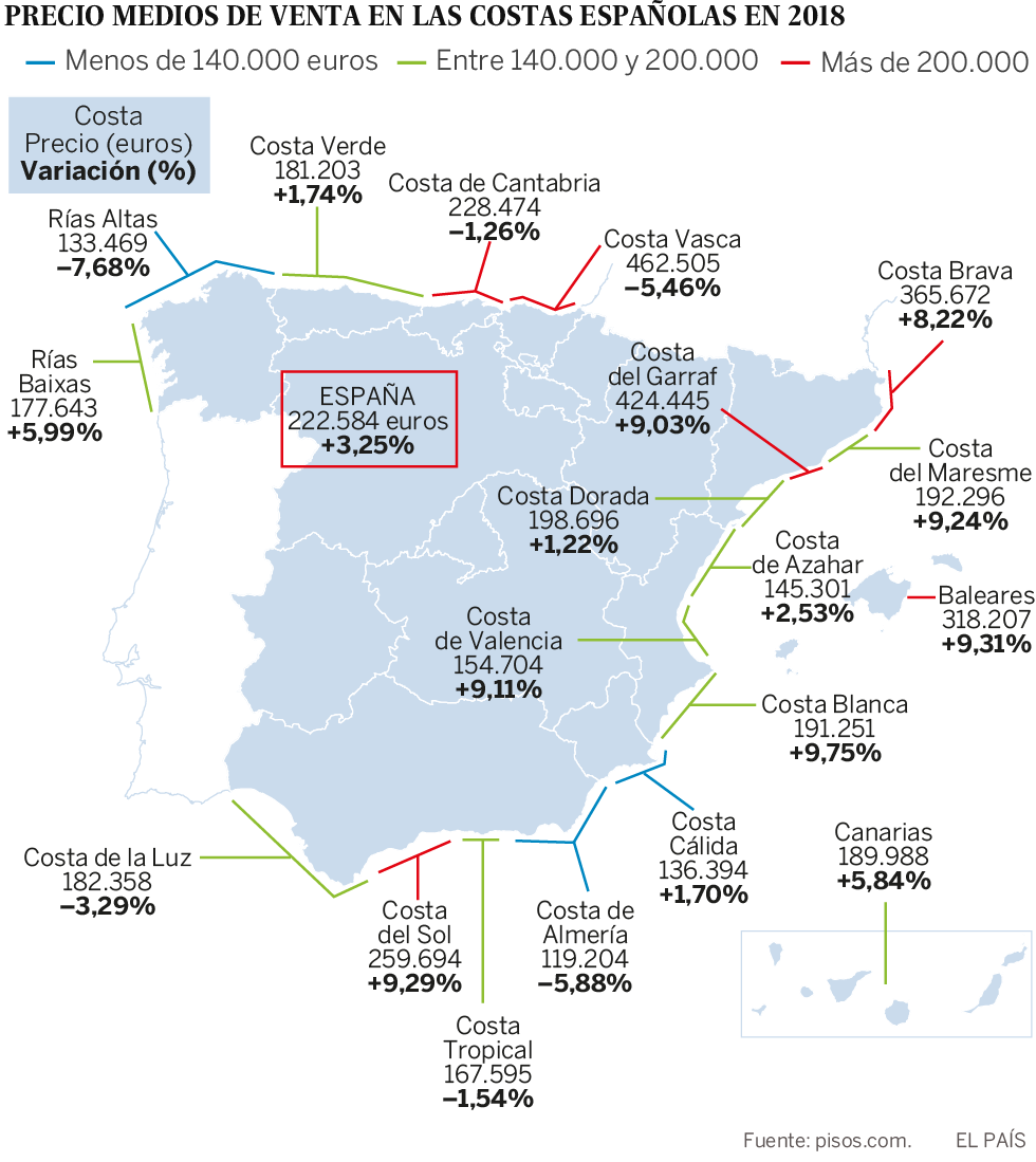 Las segundas viviendas de sol y playa recuperan brío