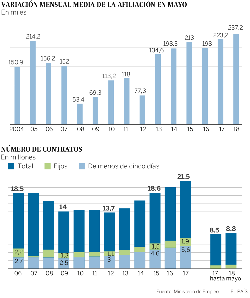 Rajoy se despide con un récord de creación de empleo en mayo y el paro en el nivel de finales de 2008