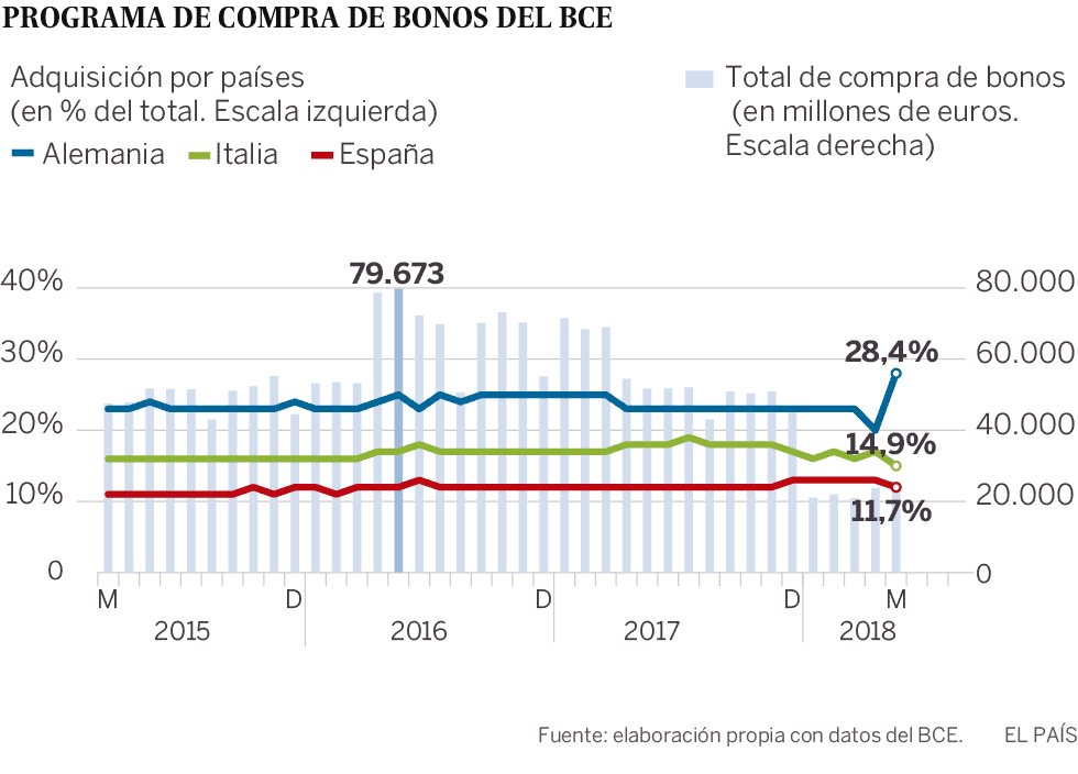 El BCE redujo la compra de deuda italiana en plena crisis política por razones técnicas