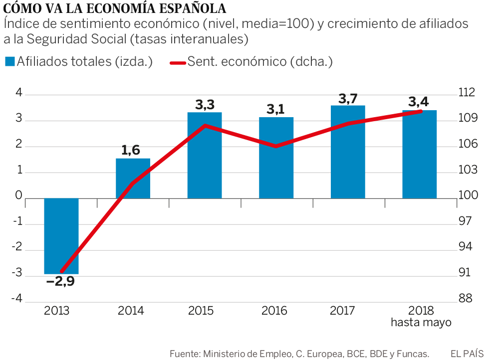 La situación económica en tres cifras