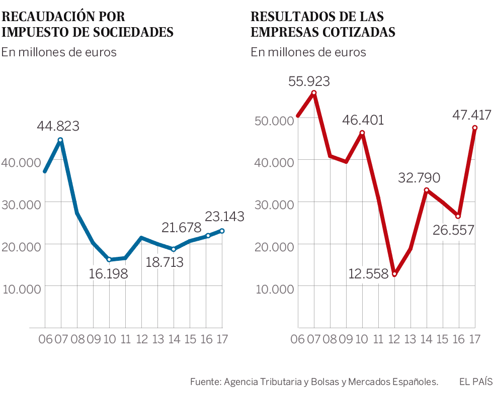 El PP sondeó al PSOE para que las grandes empresas pagaran más por sociedades
