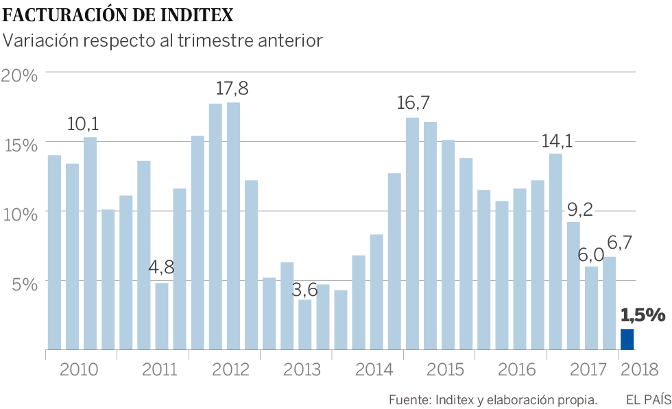 Inditex logra otro récord de ventas, pero con el menor crecimiento en al menos dos décadas
