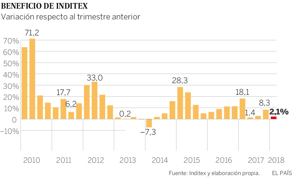 Inditex logra otro récord de ventas, pero con el menor crecimiento en al menos dos décadas