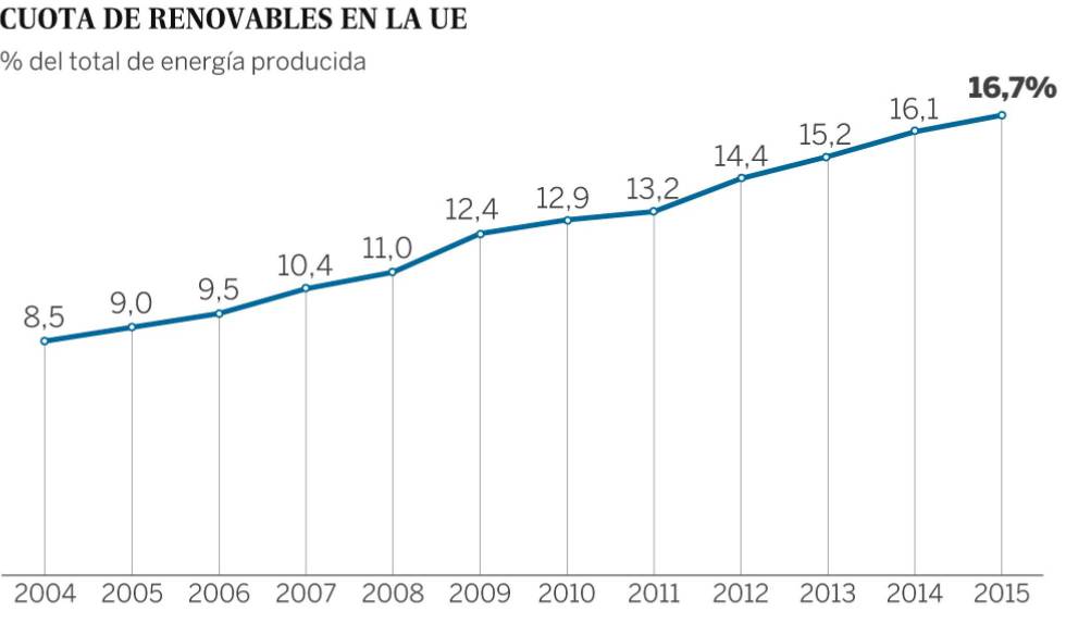 Acuerdo en Europa: la UE se fija una cuota del 32% de energías renovables en 2030