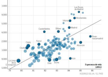 Las ciudades con rentas más altas tienen mayor esperanza de vida