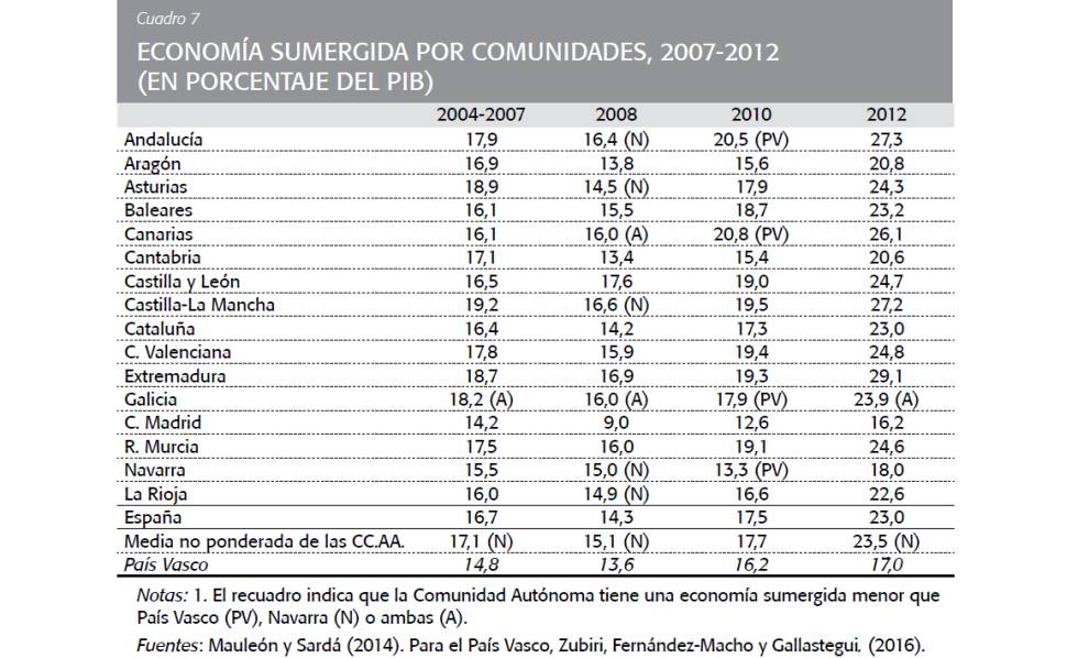 La economía sumergida resta un 23% a la recaudación fiscal