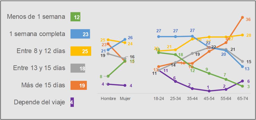 Periodo de estancia vacacional, en porcentajes.